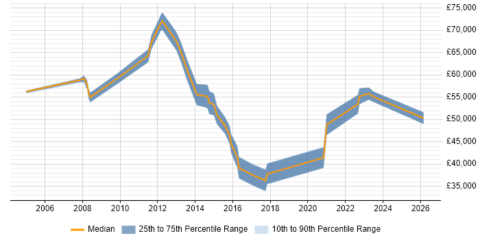 Salary distribution trend for jobs in Kent citing Customer Engagement