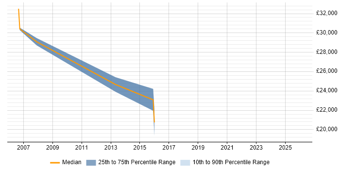 Salary distribution trend for Customer Executive job vacancies in Kent