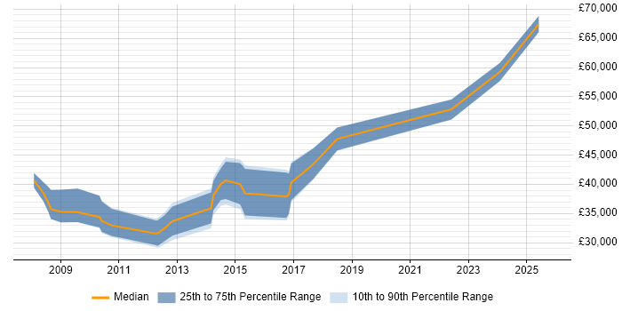 Salary distribution trend for jobs in Kent citing Customer Insight