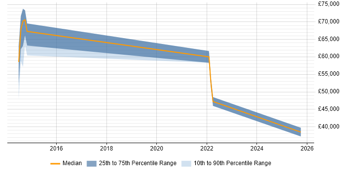 Salary distribution trend for jobs in Kent citing Customer Journey Map