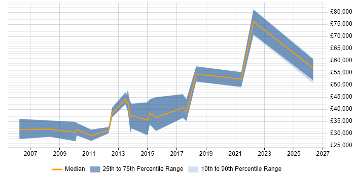 Salary distribution trend for jobs in Kent citing Customer Retention
