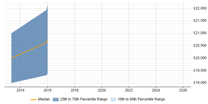 Salary distribution trend for Customer Support Executive job vacancies in Kent