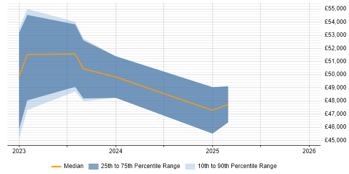 Salary distribution trend for jobs in Kent citing Cyber Assurance