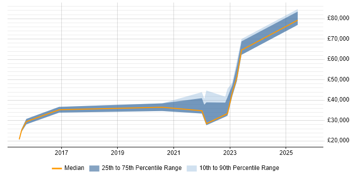 Salary distribution trend for Cybersecurity Engineer job vacancies in Kent
