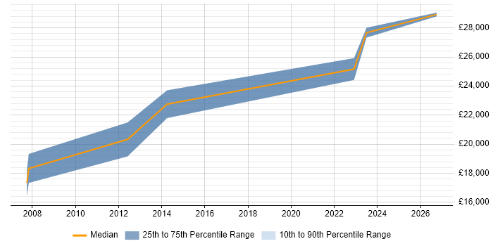 Salary distribution trend for 1st Line Support Engineer job vacancies in Dartford