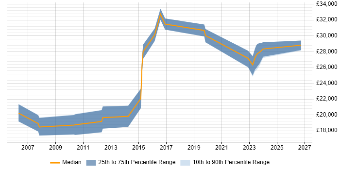 Salary distribution trend for 1st Line Support job vacancies in Dartford