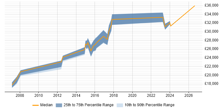 Salary distribution trend for 2nd Line Engineer job vacancies in Dartford
