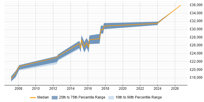 Salary distribution trend for 2nd Line Support Engineer job vacancies in Dartford