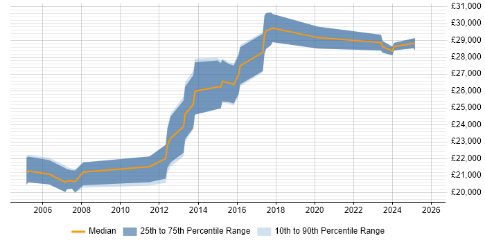 Salary distribution trend for 2nd Line Support job vacancies in Dartford