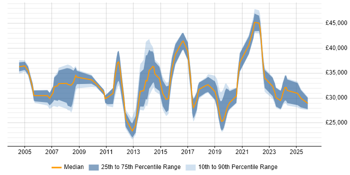 Salary distribution trend for jobs in Dartford citing Active Directory