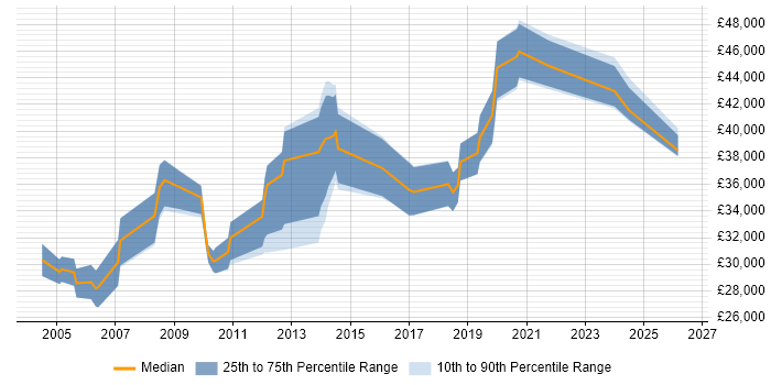 Salary distribution trend for Administrator job vacancies in Dartford