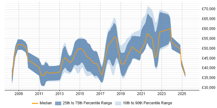 Salary distribution trend for jobs in Dartford citing Agile