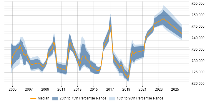 Salary distribution trend for Analyst job vacancies in Dartford