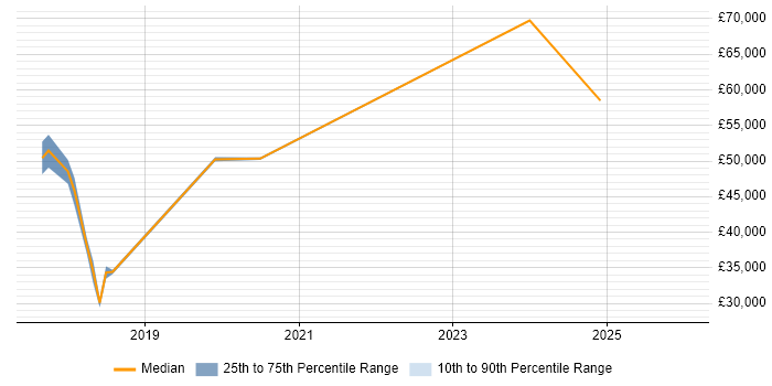 Salary distribution trend for jobs in Dartford citing Analytics
