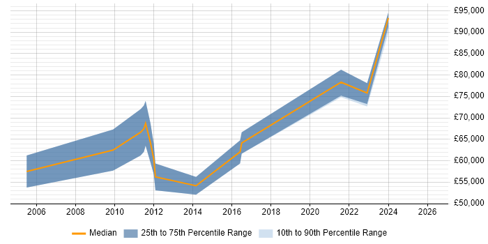 Salary distribution trend for Architect job vacancies in Dartford