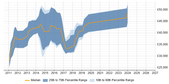 Salary distribution trend for jobs in Dartford citing ASP.NET MVC