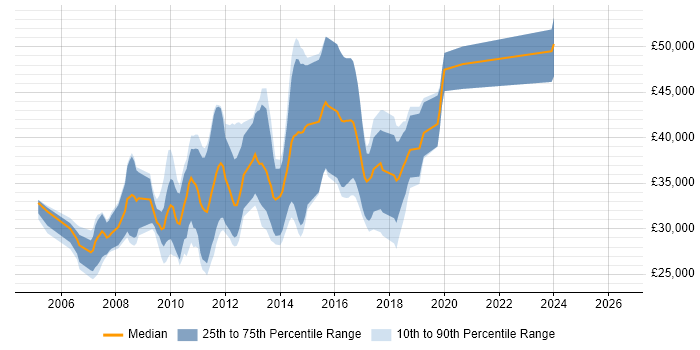 Salary distribution trend for jobs in Dartford citing ASP.NET