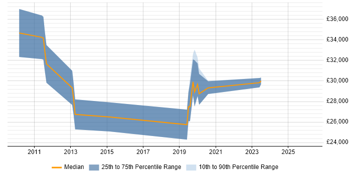 Salary distribution trend for jobs in Dartford citing Asset Management