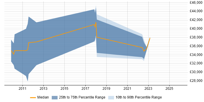 Salary distribution trend for jobs in Dartford citing Automotive