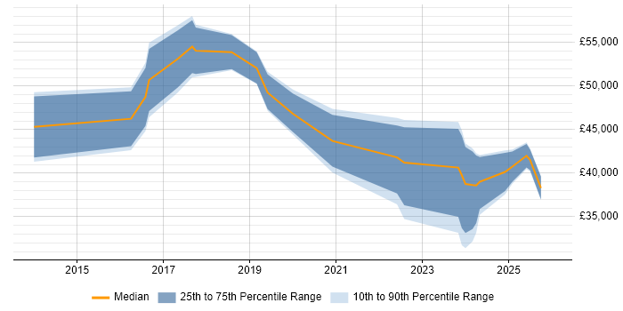 Salary distribution trend for jobs in Dartford citing AWS