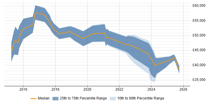 Salary distribution trend for jobs in Dartford citing Azure