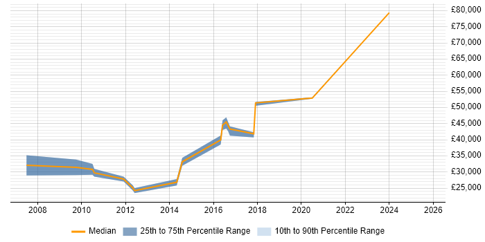 Salary distribution trend for jobs in Dartford citing B2B
