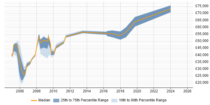 Salary distribution trend for jobs in Dartford citing Banking