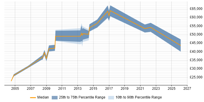 Salary distribution trend for jobs in Dartford citing Business Analysis