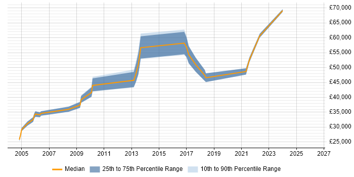 Salary distribution trend for Business Analyst job vacancies in Dartford