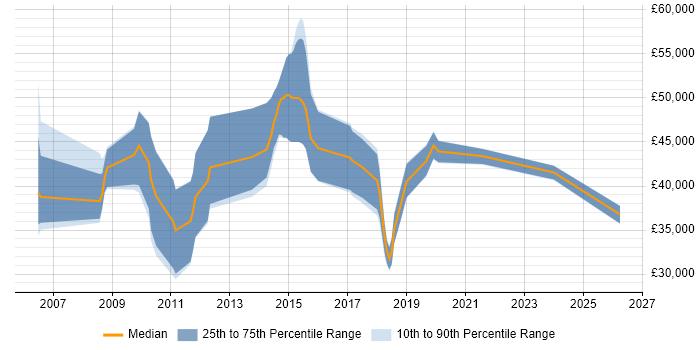 Salary distribution trend for jobs in Dartford citing Business Intelligence