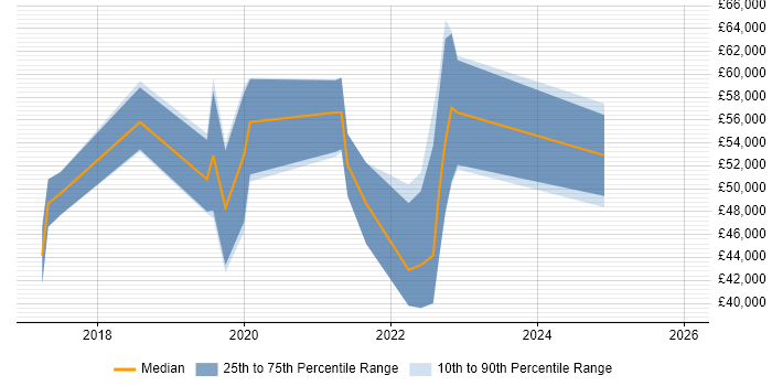 Salary distribution trend for jobs in Dartford citing CI/CD