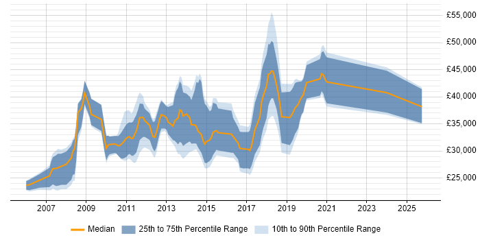 Salary distribution trend for jobs in Dartford citing CSS