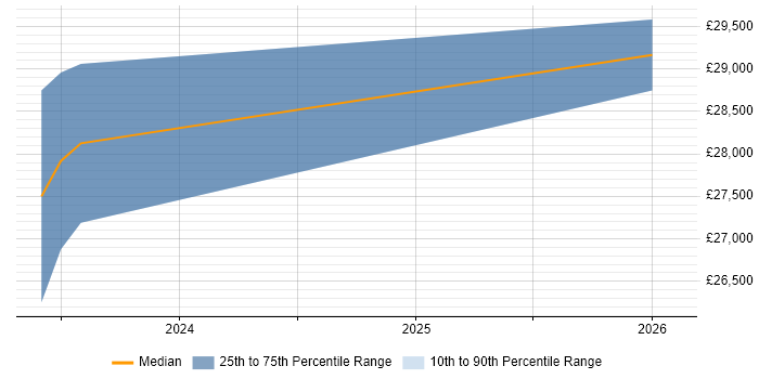 Salary distribution trend for jobs in Dartford citing Customer-Centricity