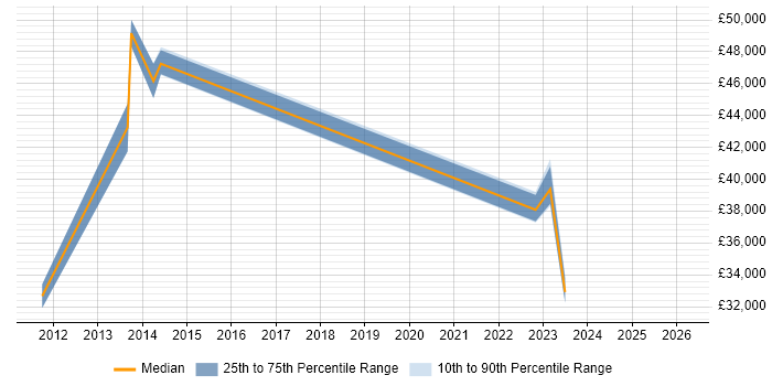 Salary distribution trend for jobs in Dartford citing Customer Requirements