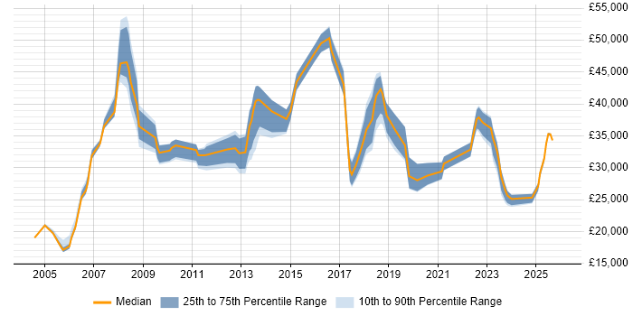 Salary distribution trend for jobs in Dartford citing Customer Service