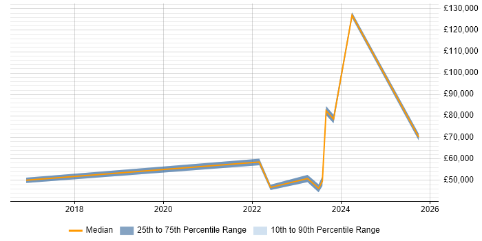 Salary distribution trend for jobs in Dartford citing Cybersecurity