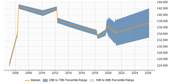 Salary distribution trend for jobs in Dartford citing Data Analysis