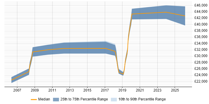 Salary distribution trend for Data Analyst job vacancies in Dartford
