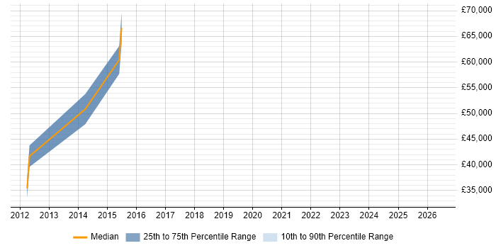 Salary distribution trend for jobs in Dartford citing Data Integration
