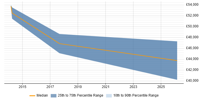 Salary distribution trend for jobs in Dartford citing Data Mining