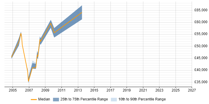 Salary distribution trend for Delivery Manager job vacancies in Dartford