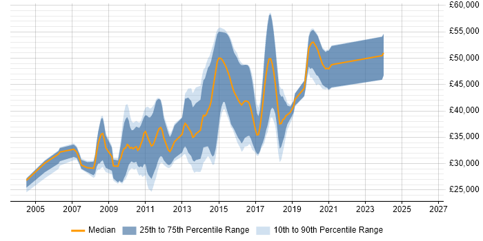 Salary distribution trend for .NET Developer job vacancies in Dartford
