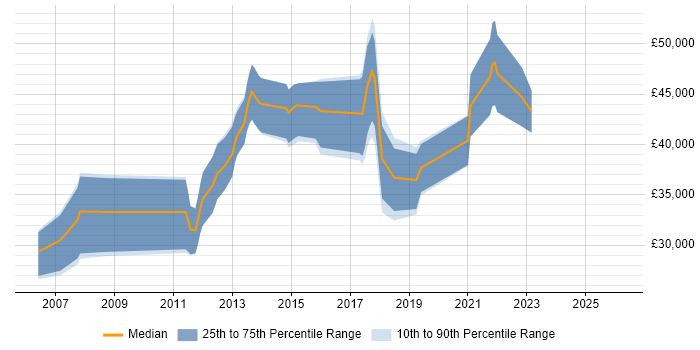 Salary distribution trend for jobs in Dartford citing Electronics