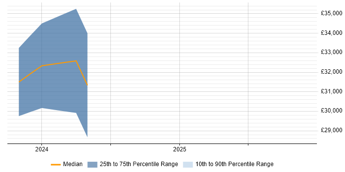 Salary distribution trend for jobs in Dartford citing Entra ID