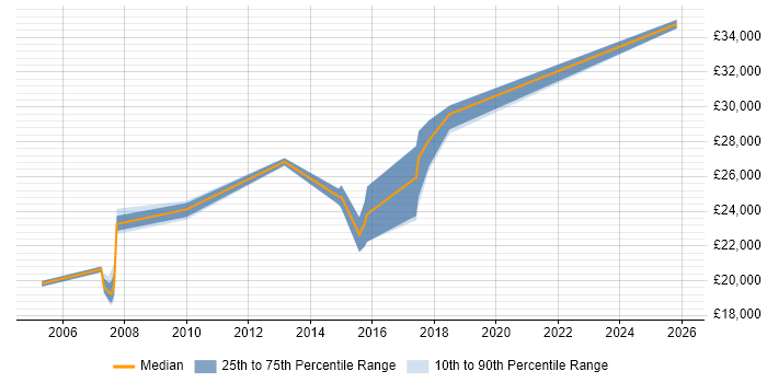 Salary distribution trend for Field Engineer job vacancies in Dartford