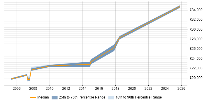 Salary distribution trend for Field Service Engineer job vacancies in Dartford