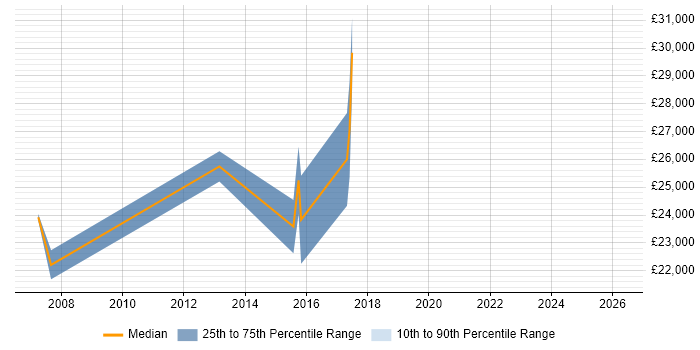 Salary distribution trend for Field Support Engineer job vacancies in Dartford
