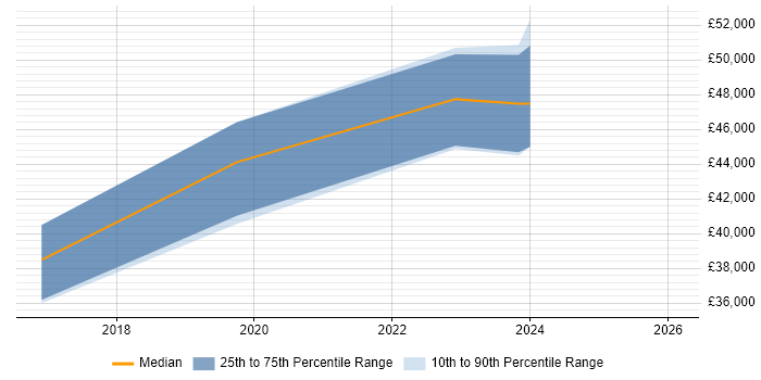 Salary distribution trend for jobs in Dartford citing Fortinet
