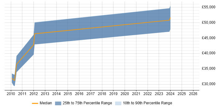 Salary distribution trend for jobs in Dartford citing Games