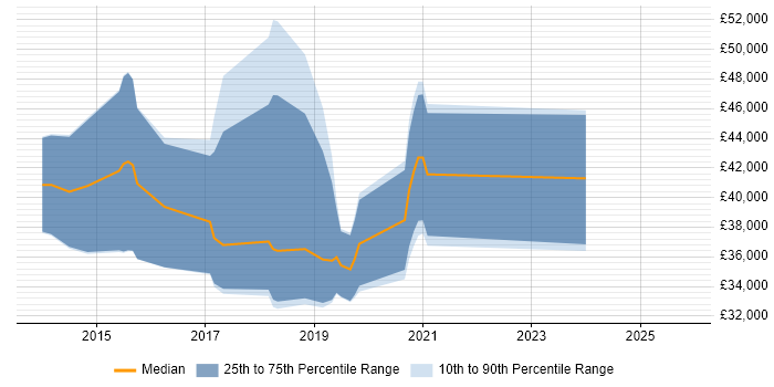Salary distribution trend for jobs in Dartford citing Git